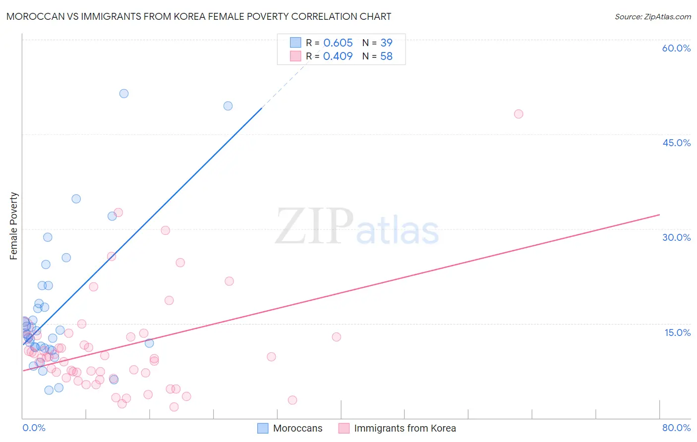 Moroccan vs Immigrants from Korea Female Poverty