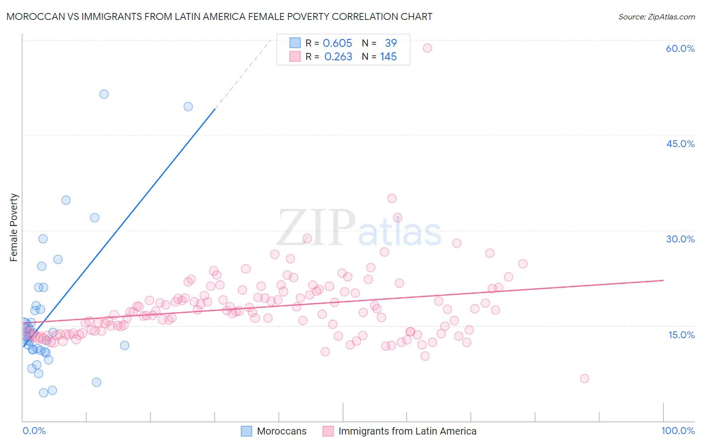 Moroccan vs Immigrants from Latin America Female Poverty