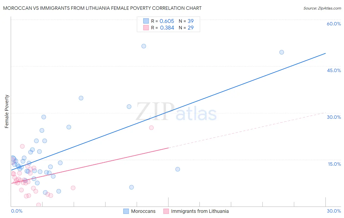 Moroccan vs Immigrants from Lithuania Female Poverty