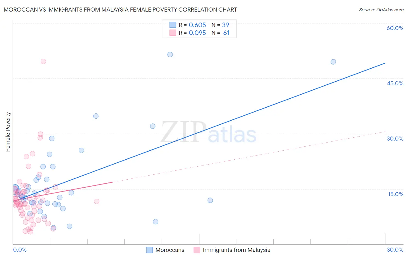 Moroccan vs Immigrants from Malaysia Female Poverty