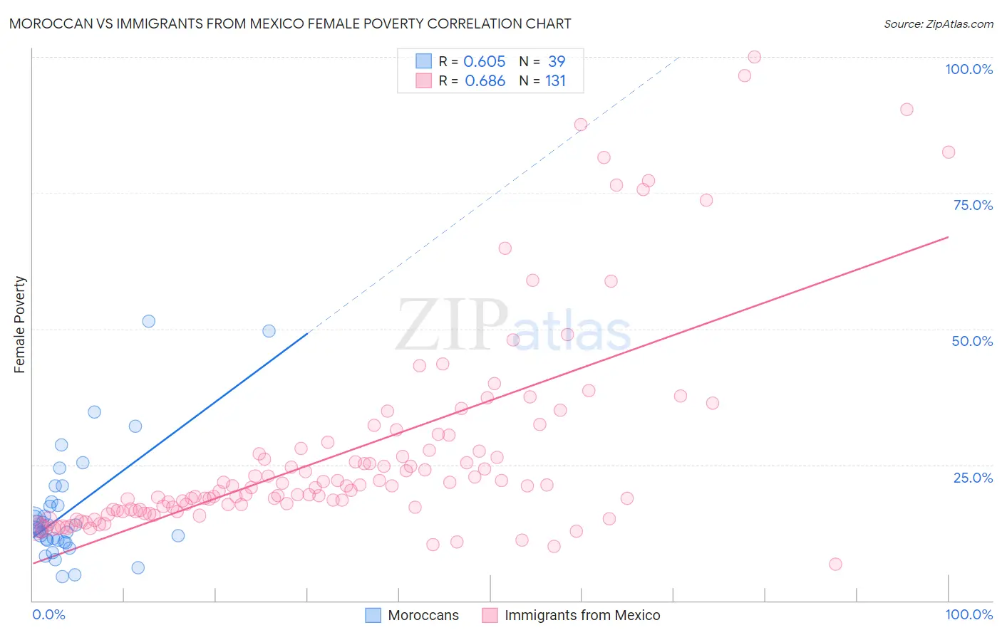 Moroccan vs Immigrants from Mexico Female Poverty