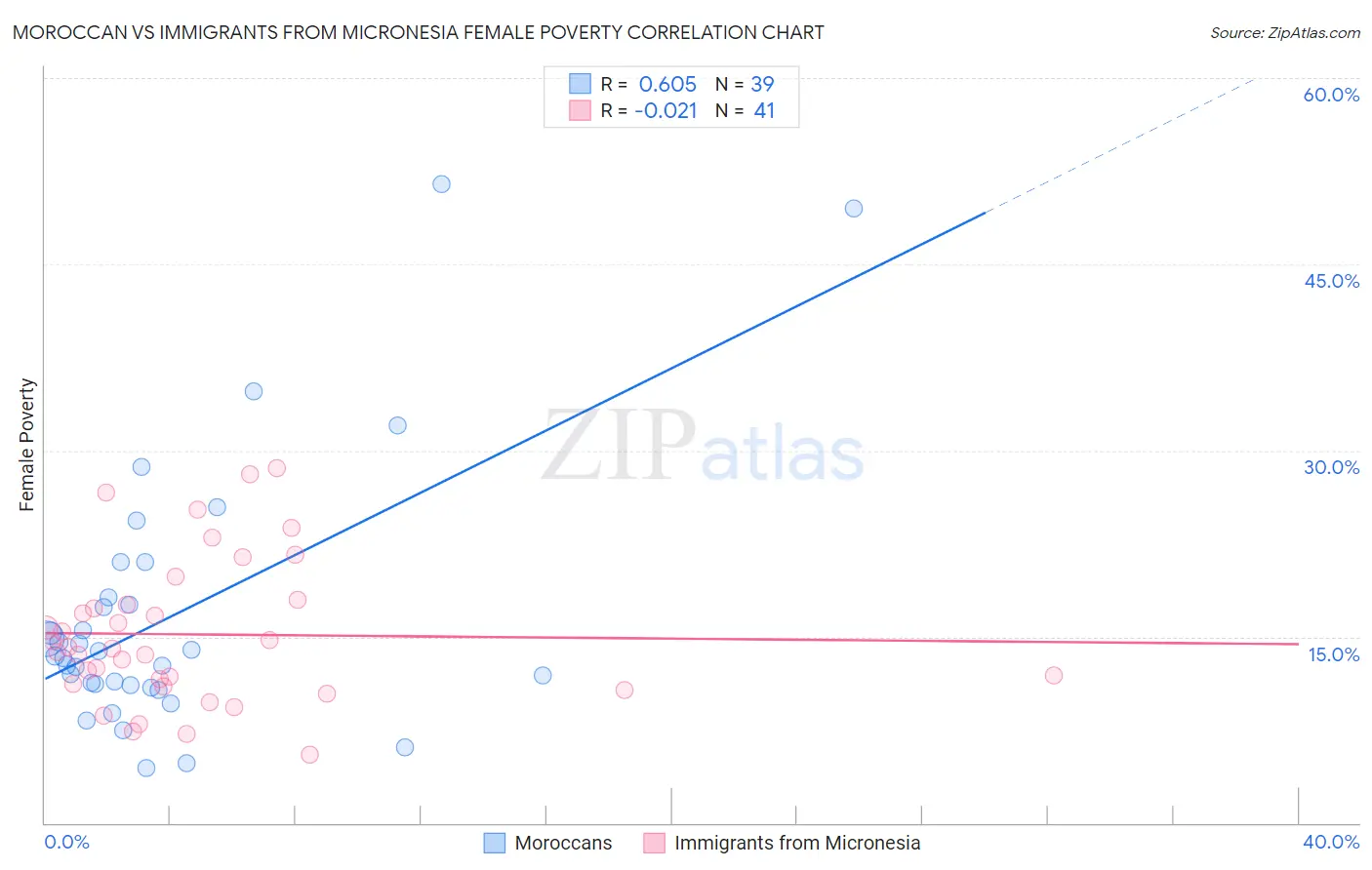 Moroccan vs Immigrants from Micronesia Female Poverty