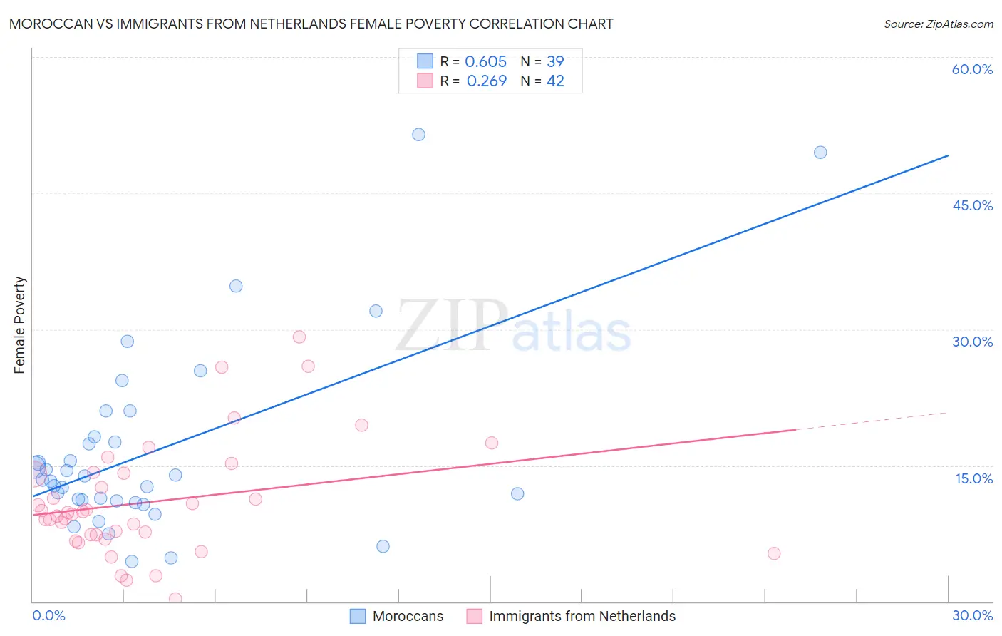Moroccan vs Immigrants from Netherlands Female Poverty