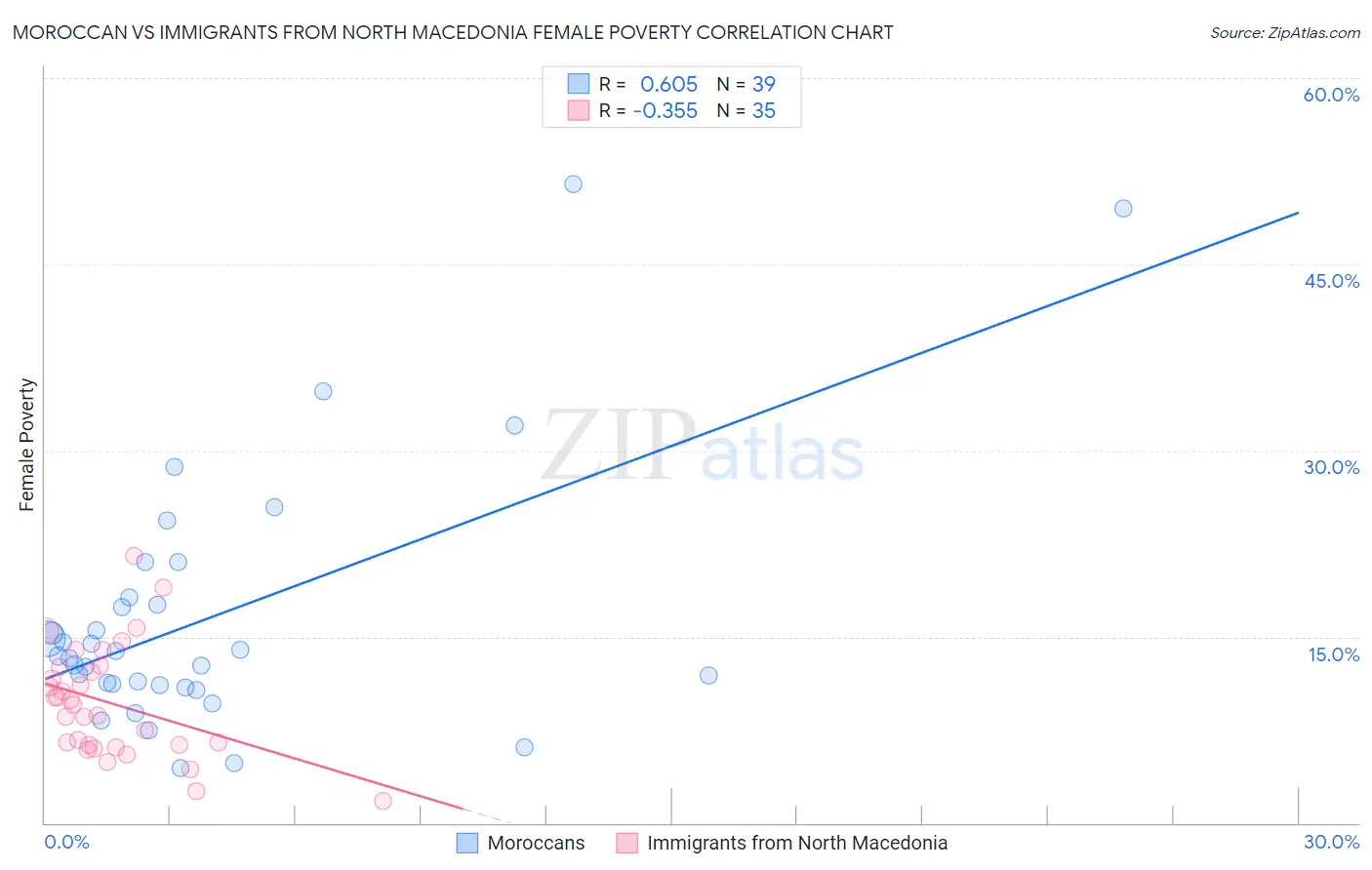 Moroccan vs Immigrants from North Macedonia Female Poverty