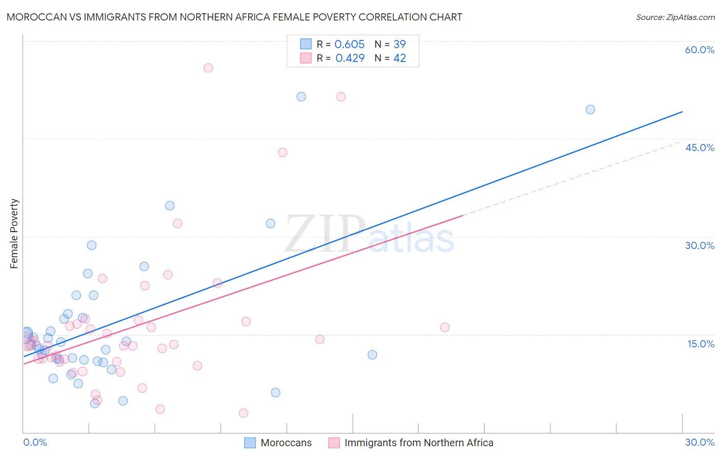 Moroccan vs Immigrants from Northern Africa Female Poverty