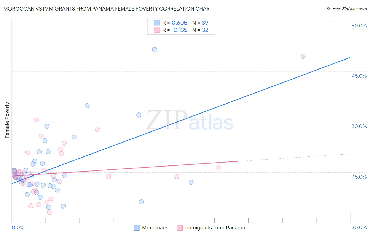 Moroccan vs Immigrants from Panama Female Poverty