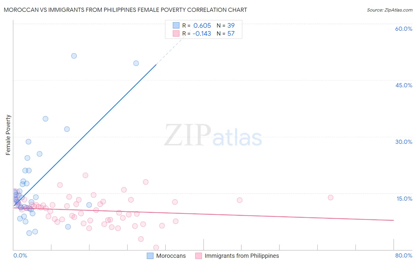 Moroccan vs Immigrants from Philippines Female Poverty