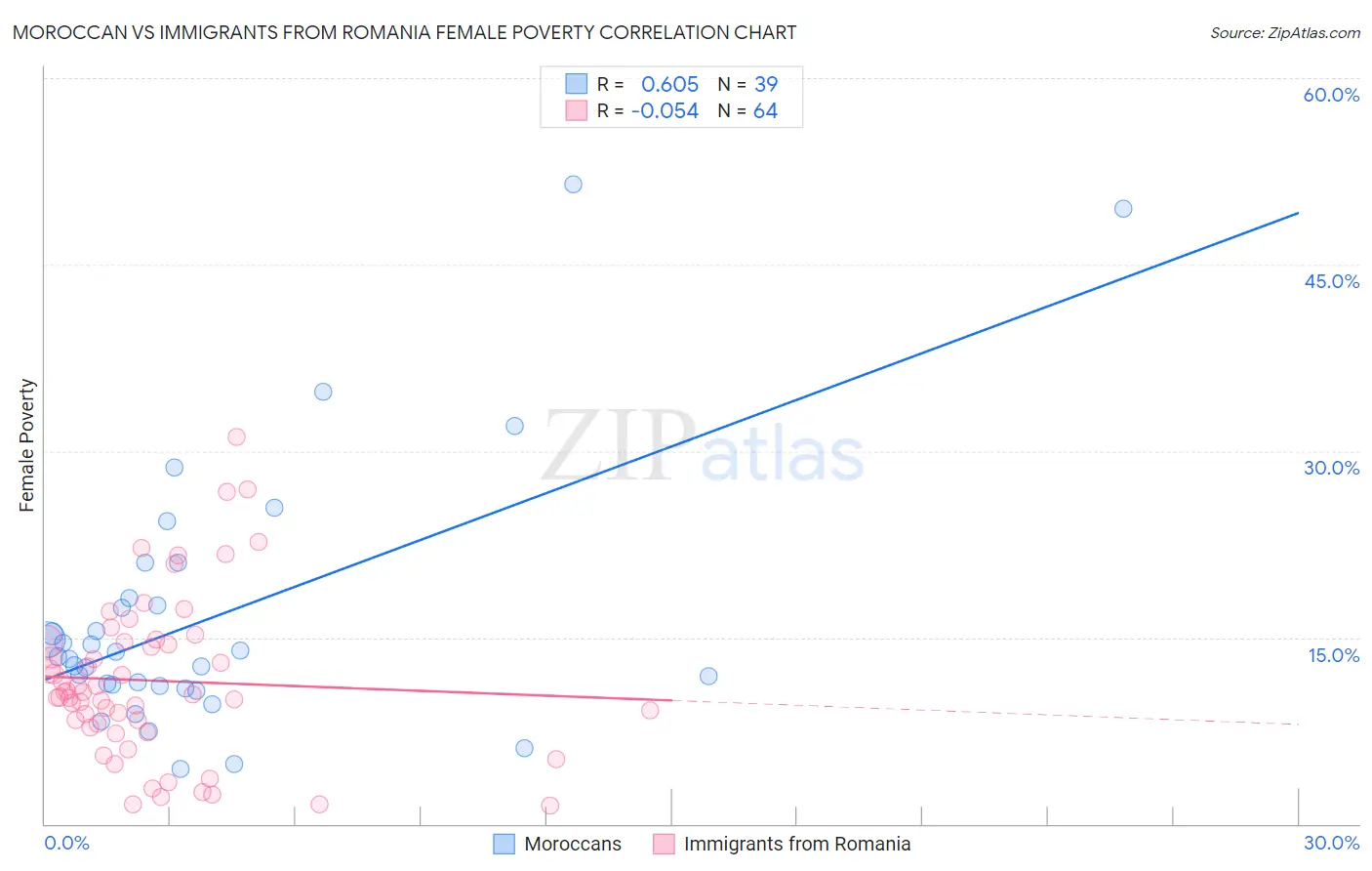 Moroccan vs Immigrants from Romania Female Poverty