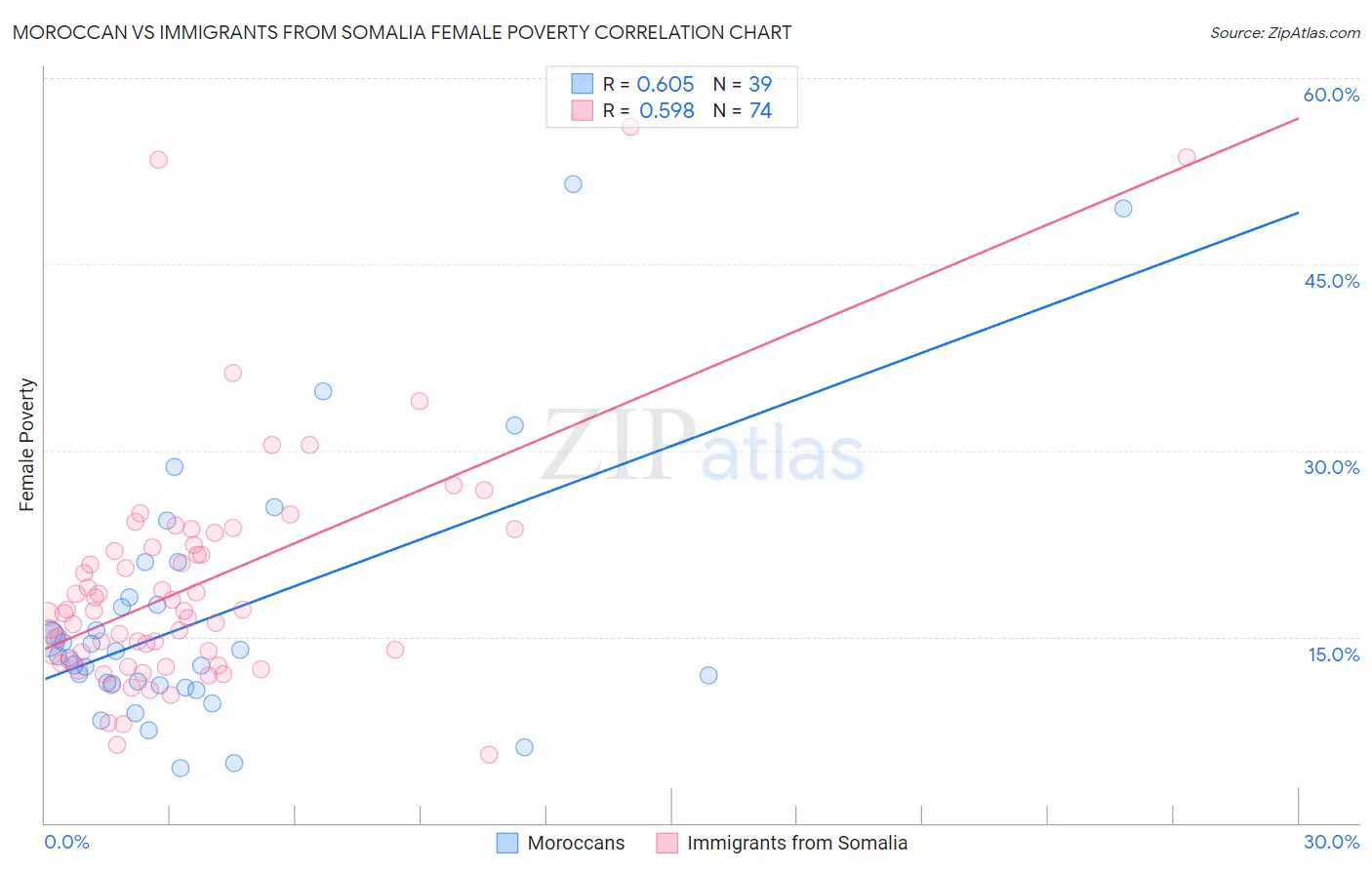 Moroccan vs Immigrants from Somalia Female Poverty