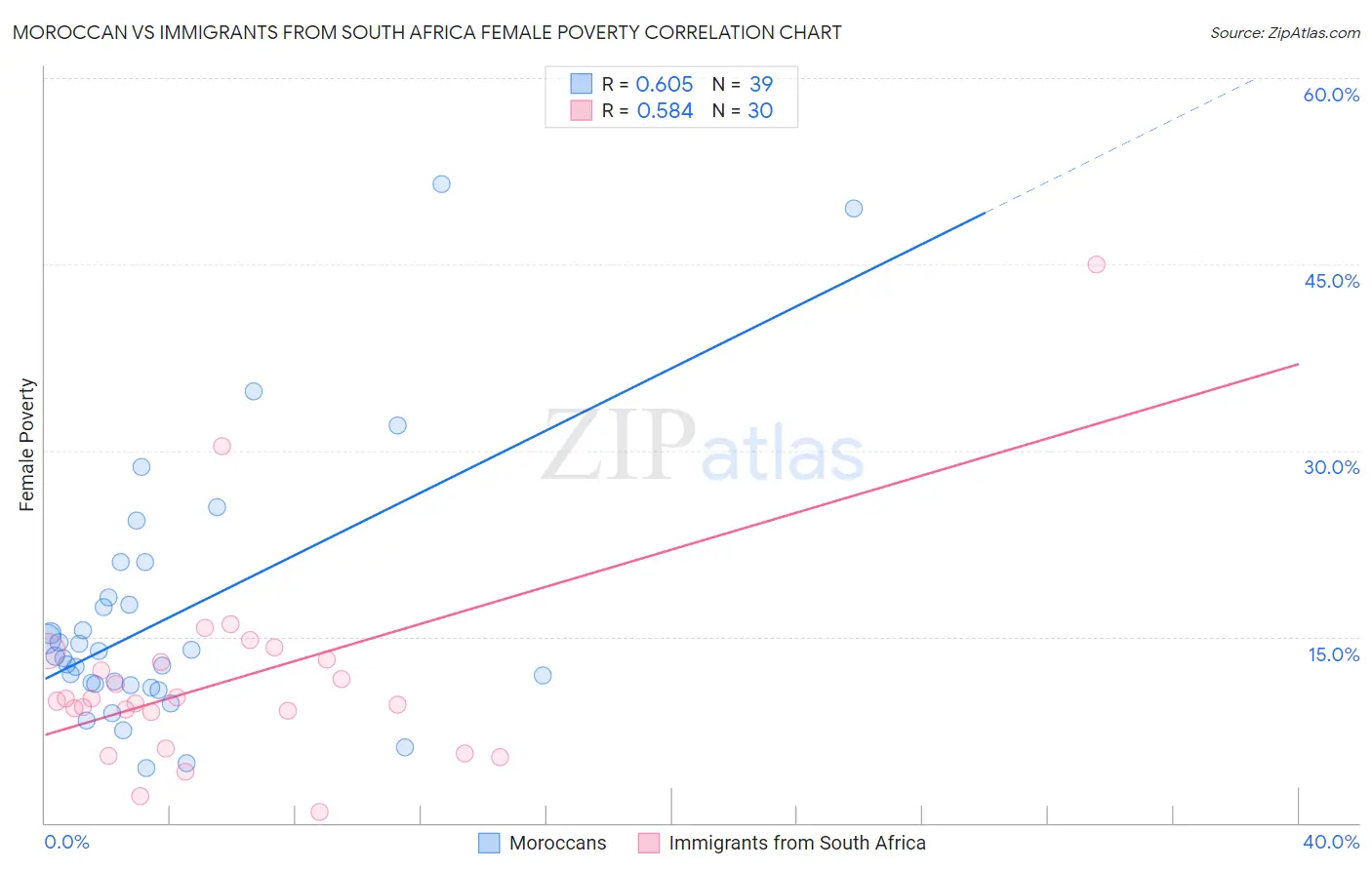 Moroccan vs Immigrants from South Africa Female Poverty
