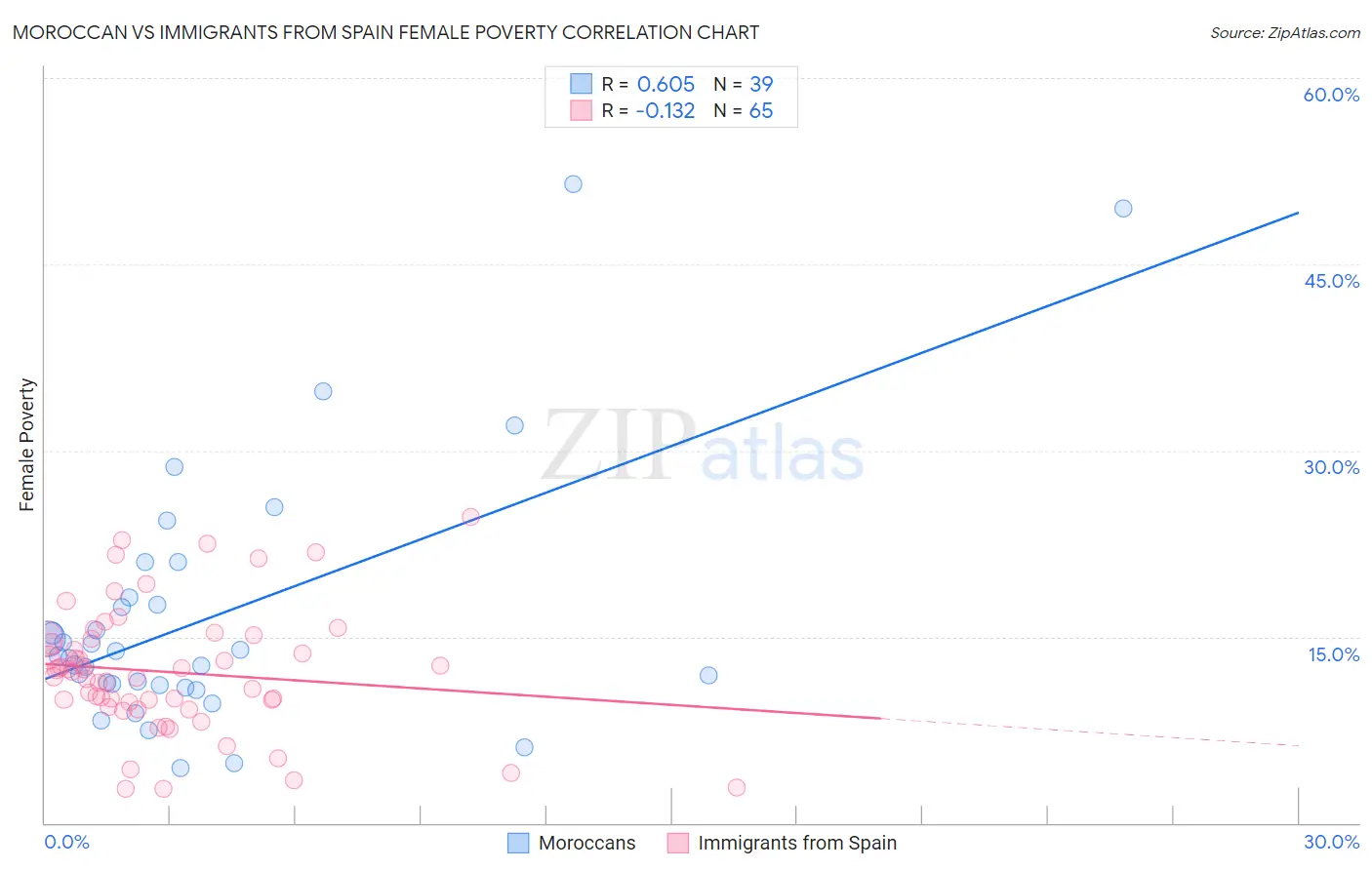 Moroccan vs Immigrants from Spain Female Poverty