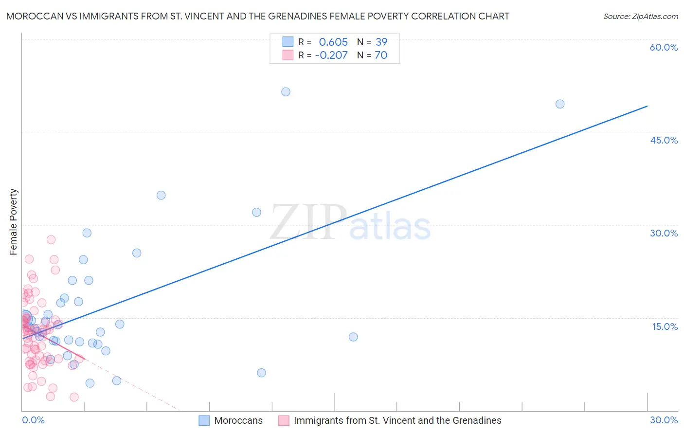 Moroccan vs Immigrants from St. Vincent and the Grenadines Female Poverty