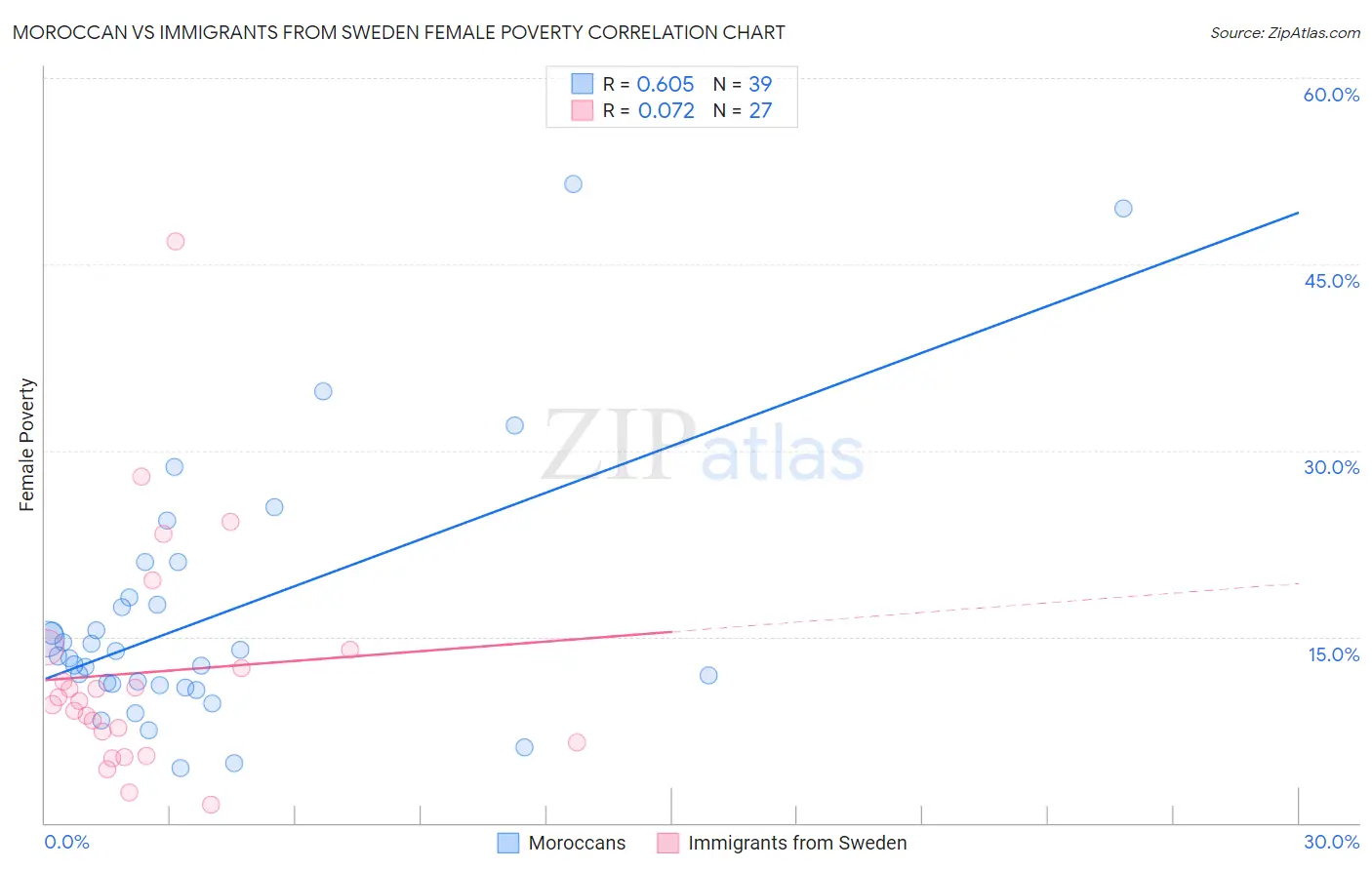 Moroccan vs Immigrants from Sweden Female Poverty