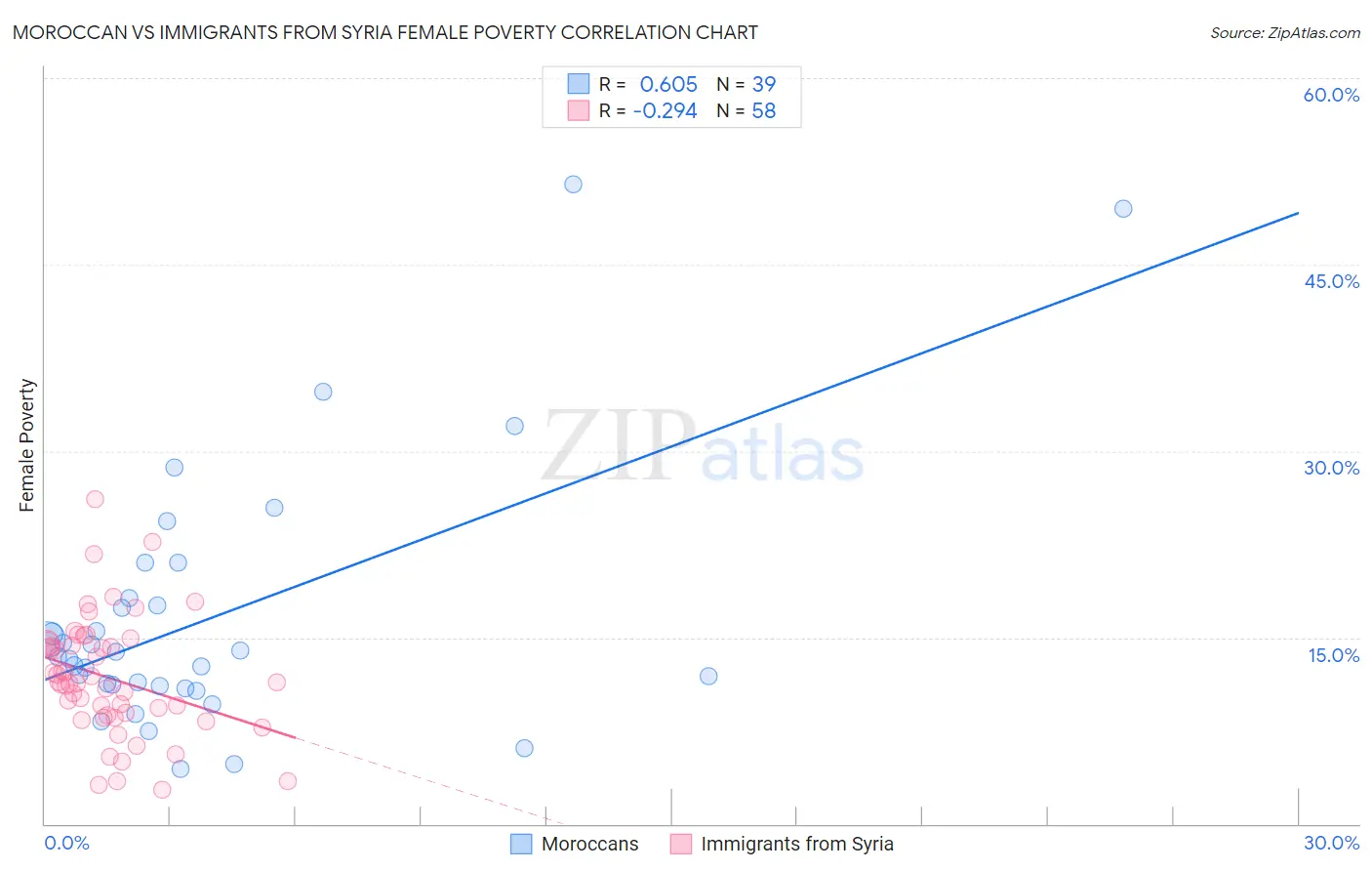 Moroccan vs Immigrants from Syria Female Poverty
