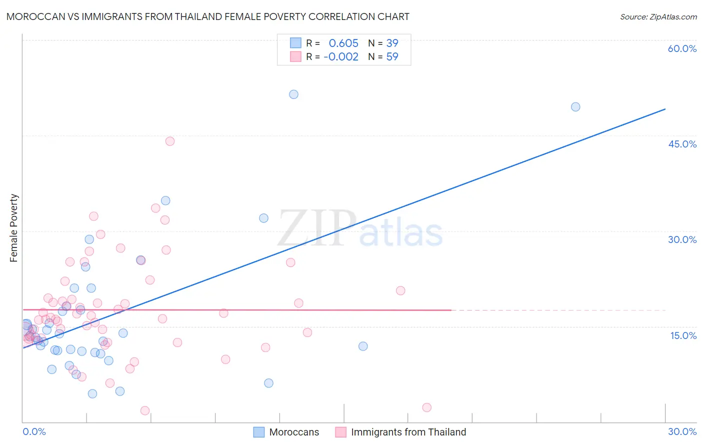 Moroccan vs Immigrants from Thailand Female Poverty