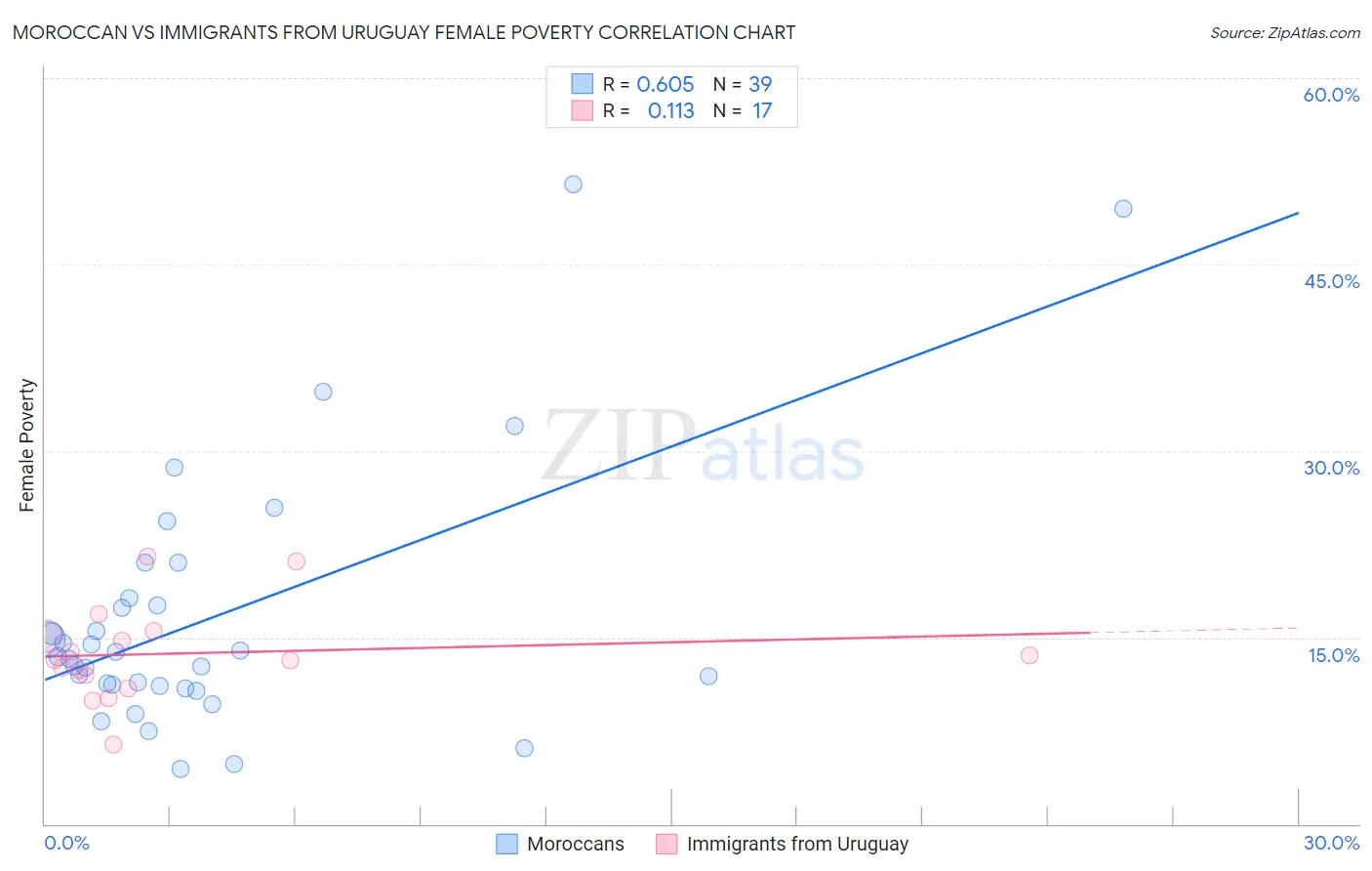 Moroccan vs Immigrants from Uruguay Female Poverty