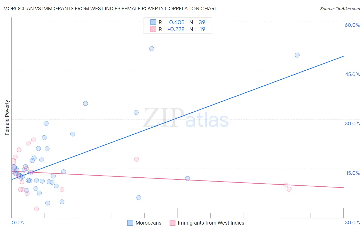 Moroccan vs Immigrants from West Indies Female Poverty
