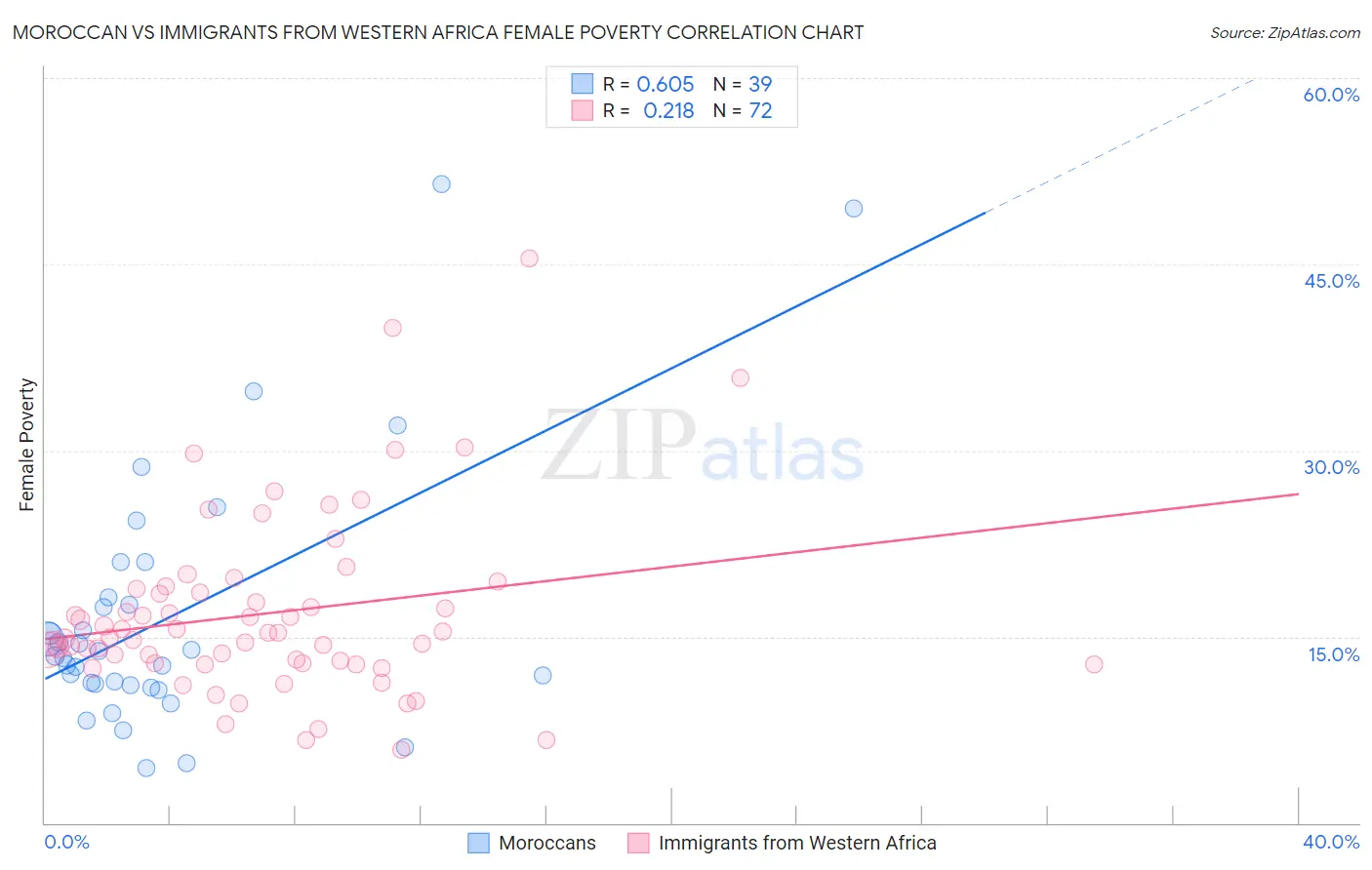 Moroccan vs Immigrants from Western Africa Female Poverty