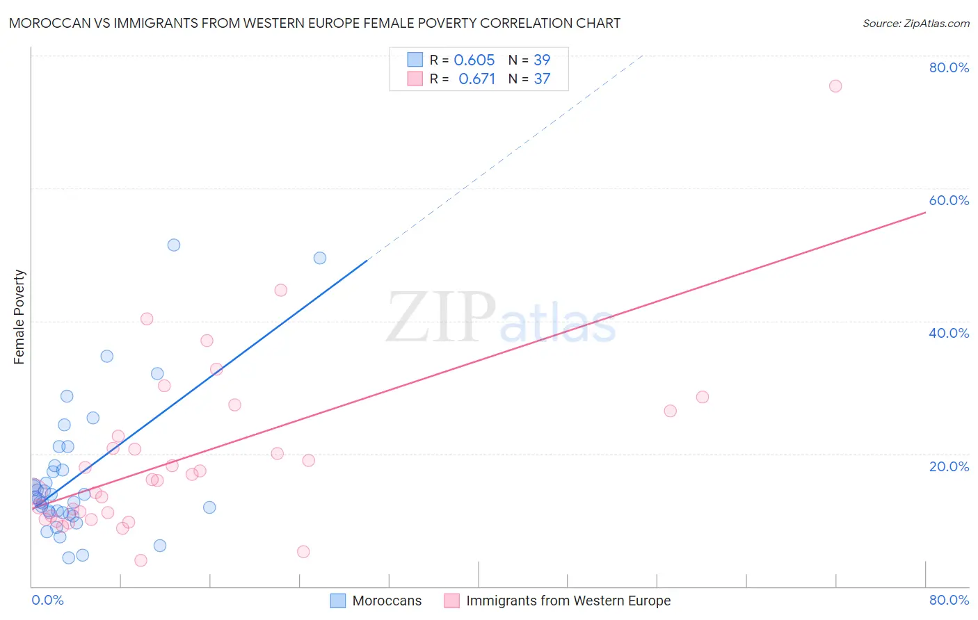 Moroccan vs Immigrants from Western Europe Female Poverty
