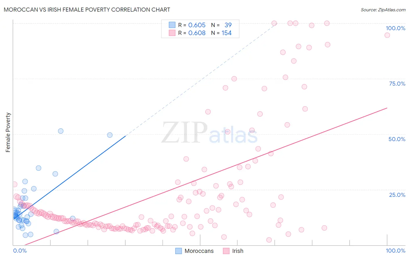 Moroccan vs Irish Female Poverty