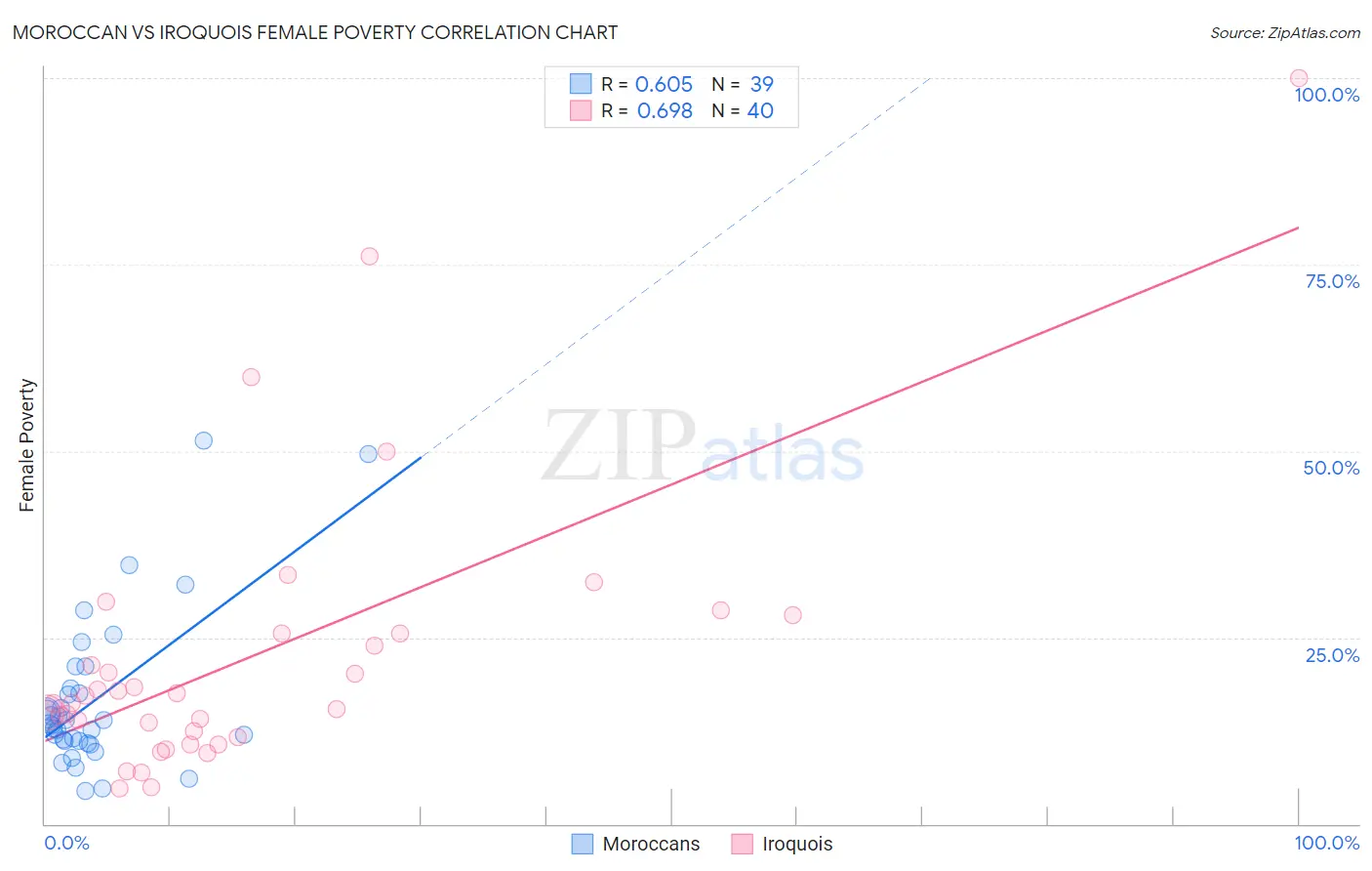 Moroccan vs Iroquois Female Poverty