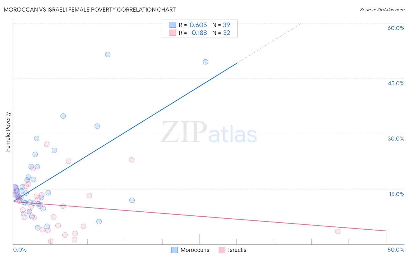 Moroccan vs Israeli Female Poverty