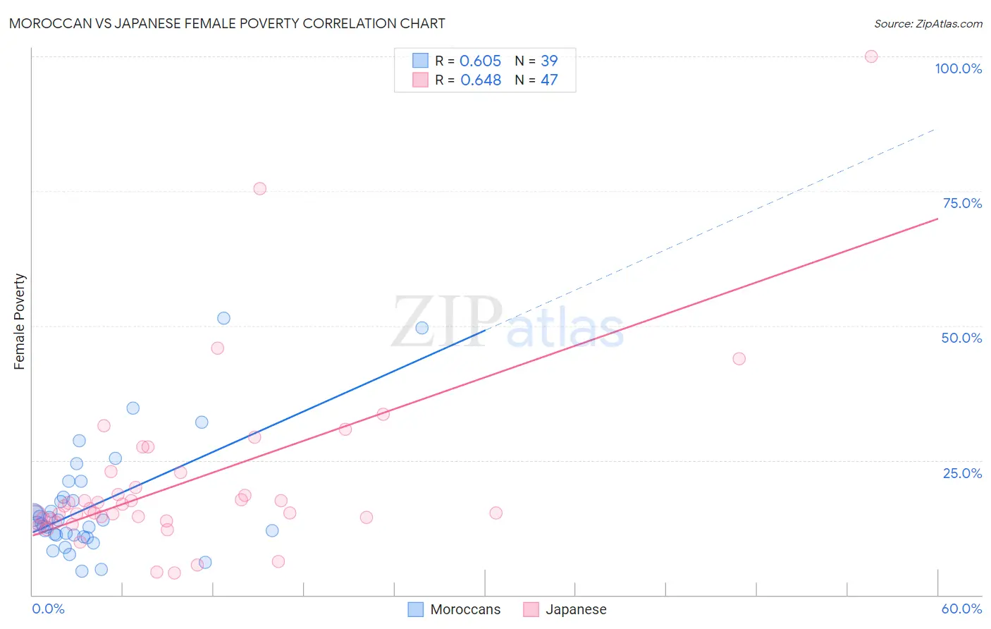 Moroccan vs Japanese Female Poverty