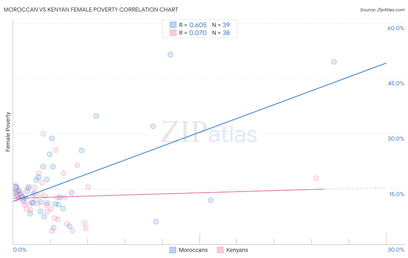 Moroccan vs Kenyan Female Poverty