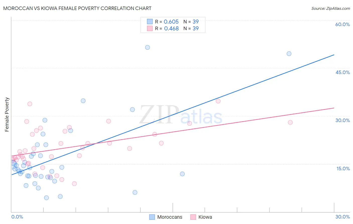 Moroccan vs Kiowa Female Poverty