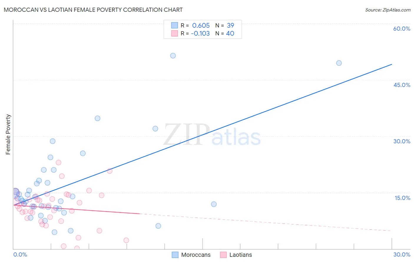 Moroccan vs Laotian Female Poverty