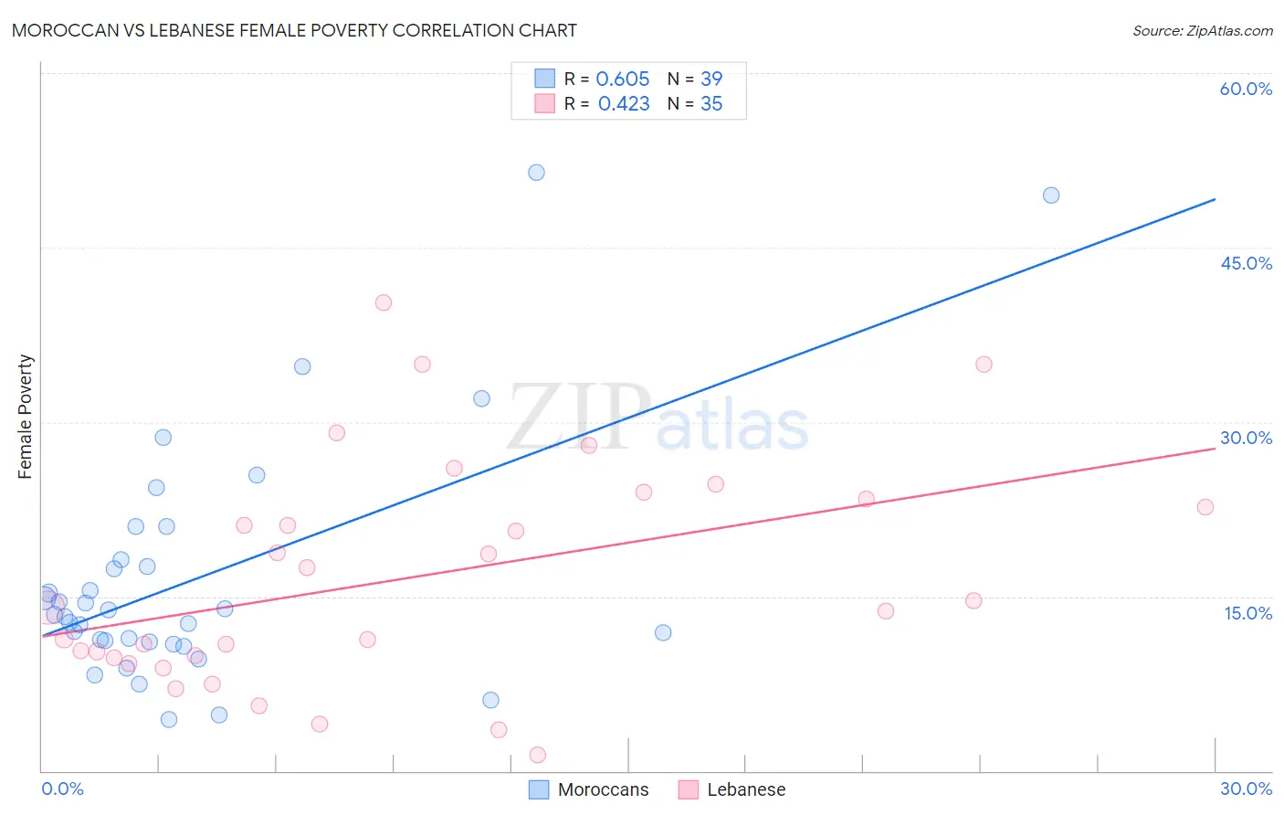 Moroccan vs Lebanese Female Poverty