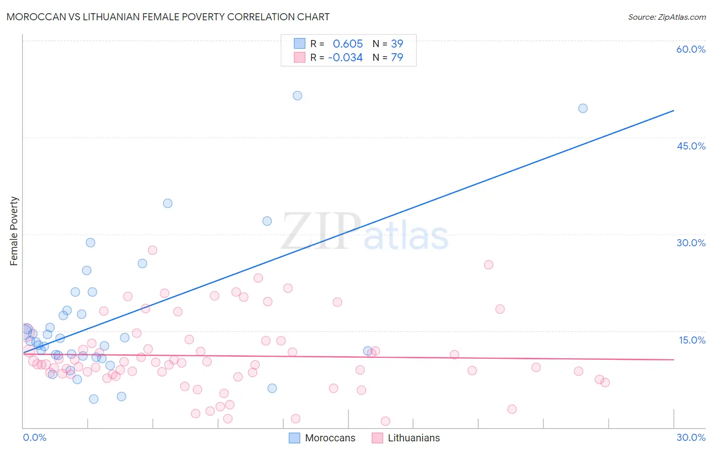 Moroccan vs Lithuanian Female Poverty