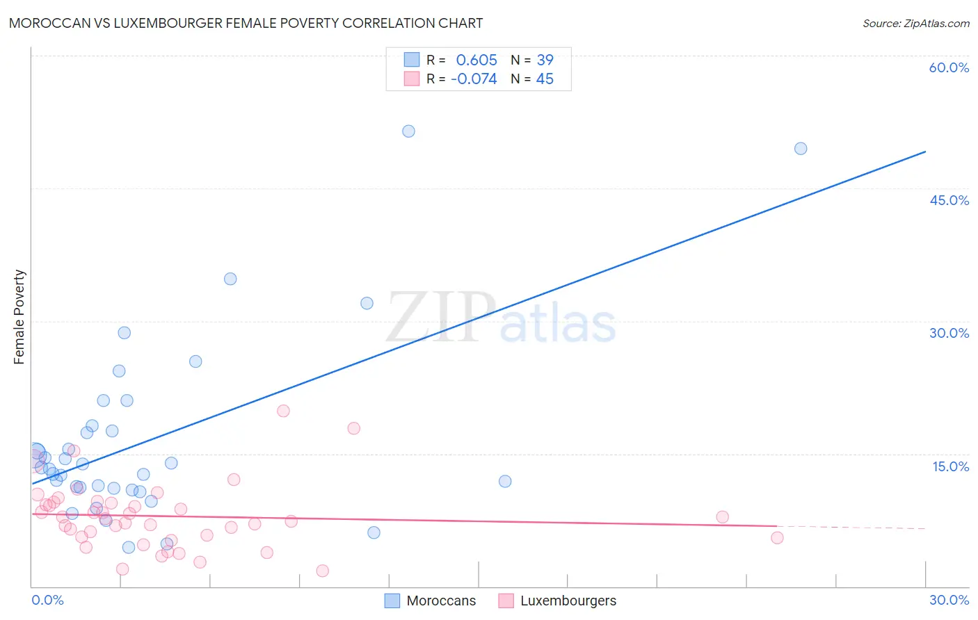 Moroccan vs Luxembourger Female Poverty