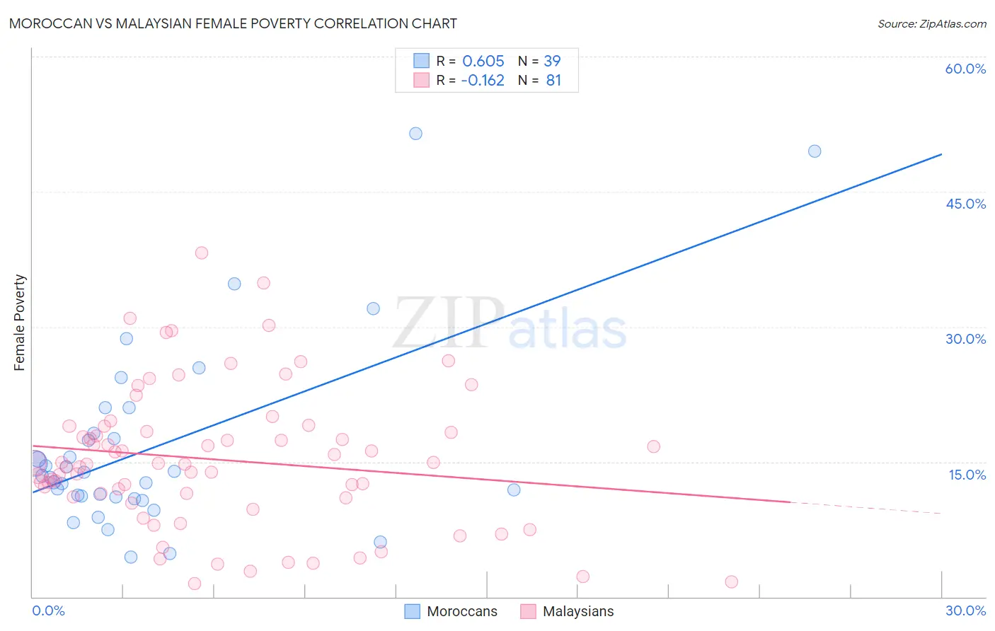 Moroccan vs Malaysian Female Poverty