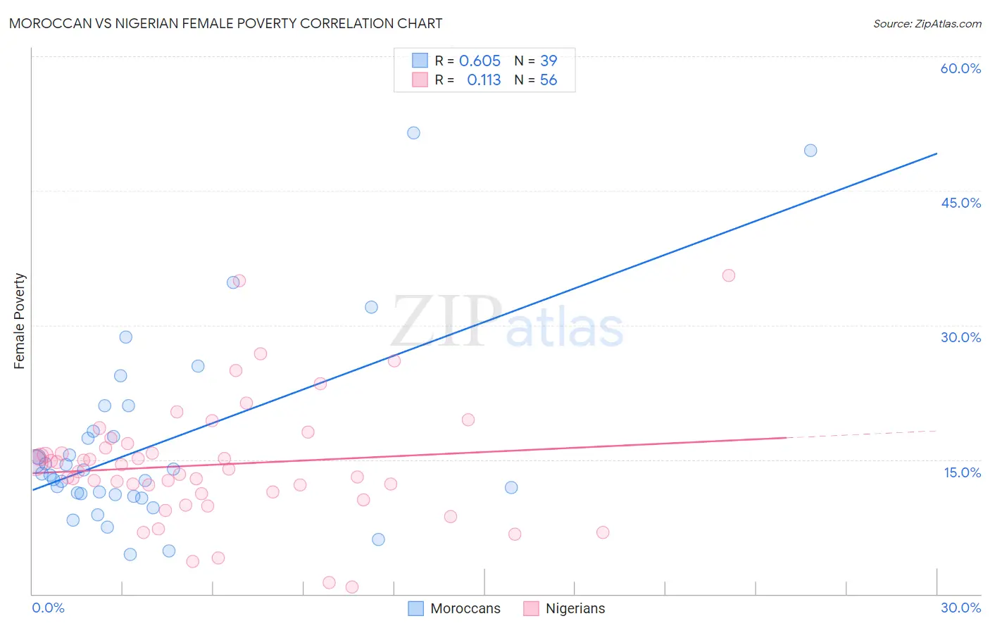Moroccan vs Nigerian Female Poverty