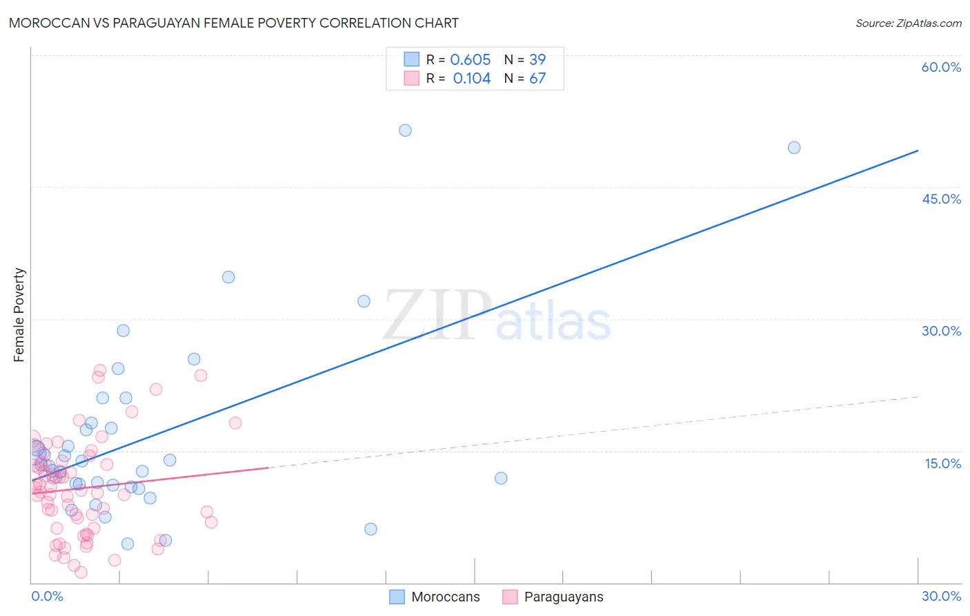 Moroccan vs Paraguayan Female Poverty