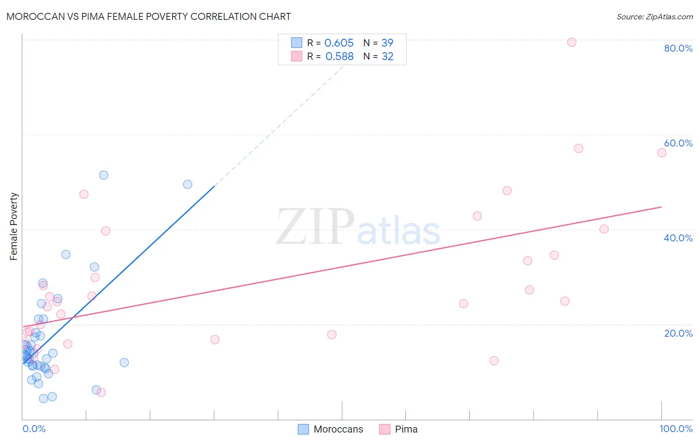 Moroccan vs Pima Female Poverty
