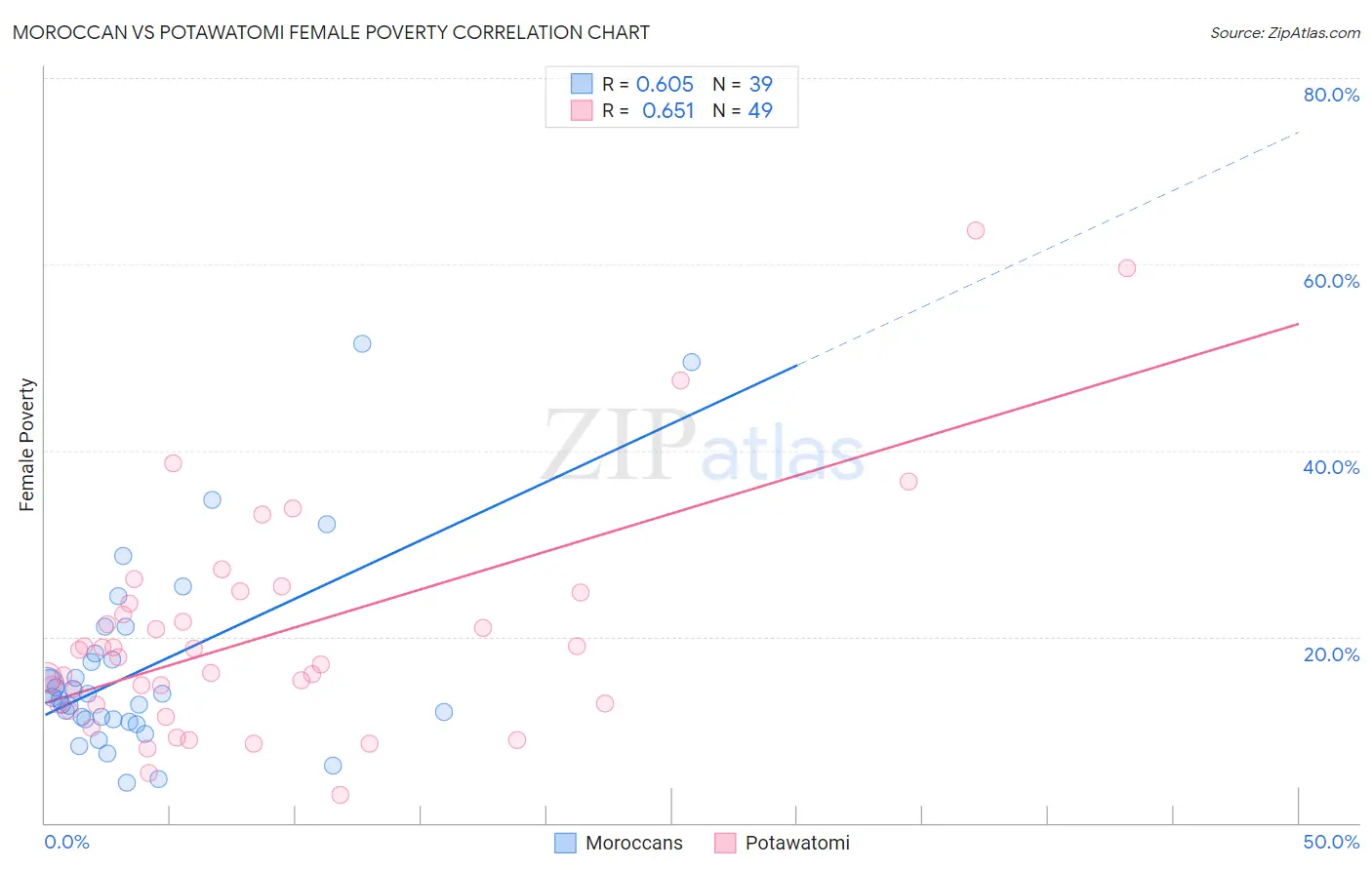 Moroccan vs Potawatomi Female Poverty