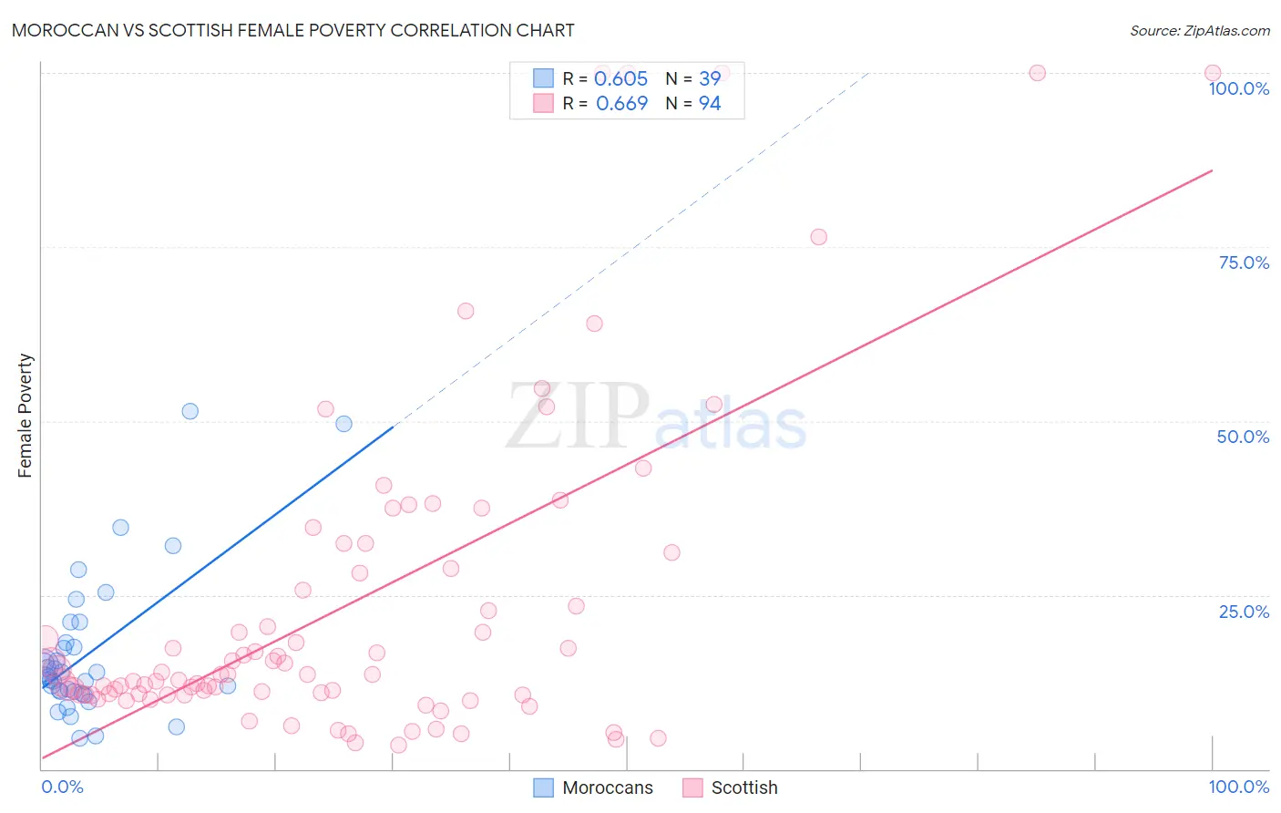 Moroccan vs Scottish Female Poverty
