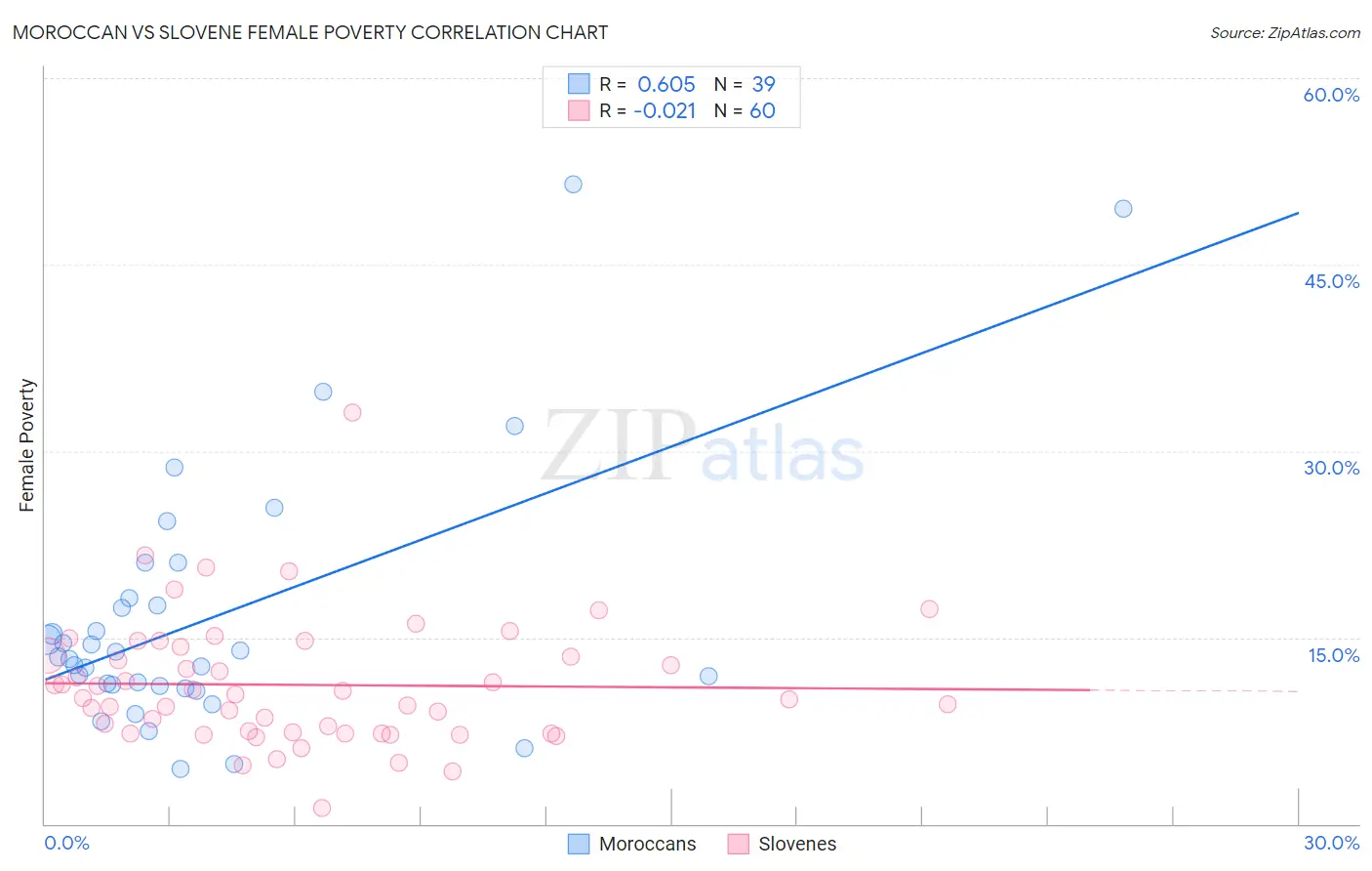 Moroccan vs Slovene Female Poverty