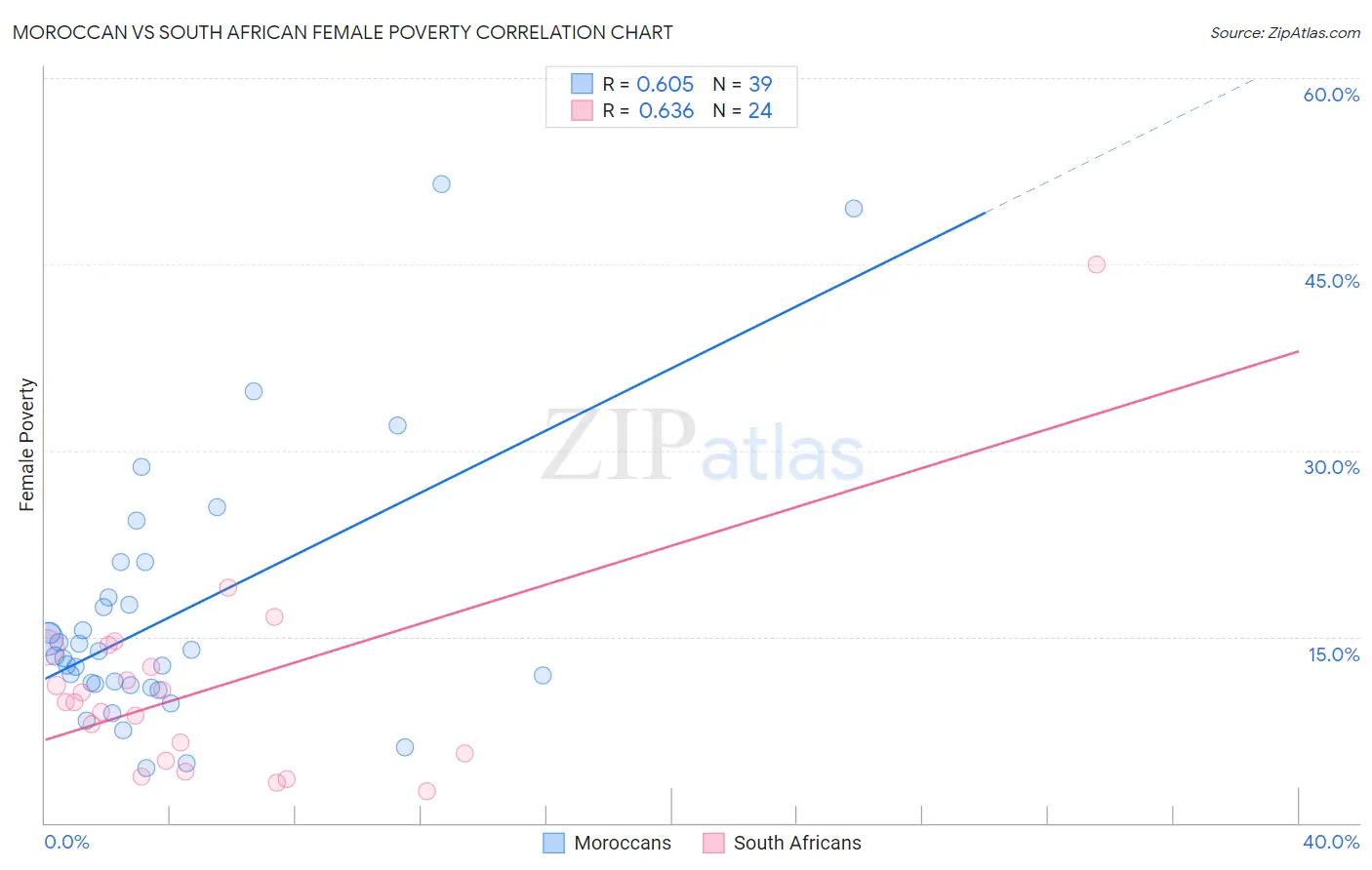 Moroccan vs South African Female Poverty