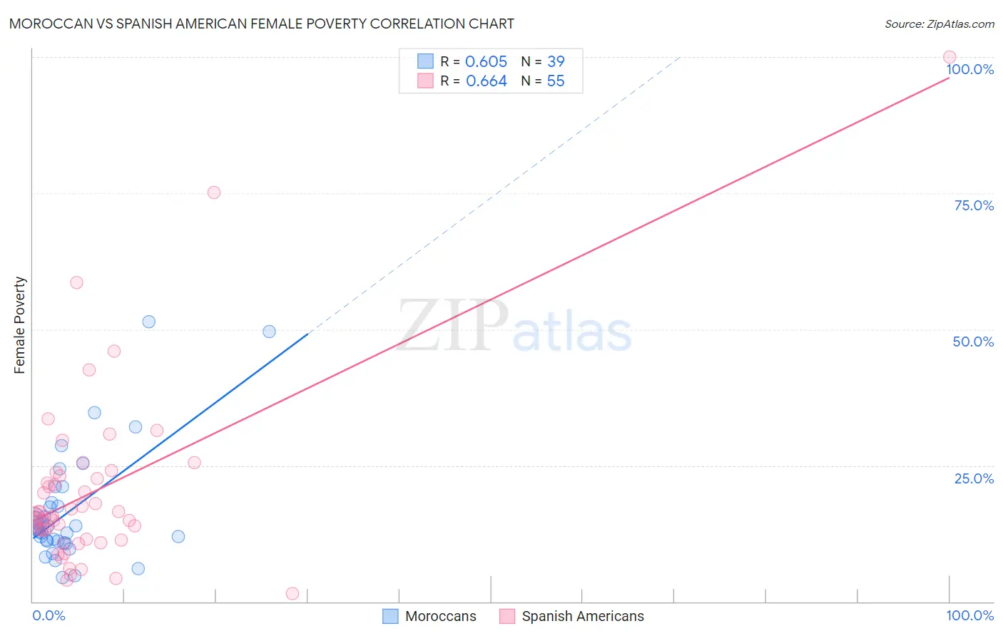 Moroccan vs Spanish American Female Poverty
