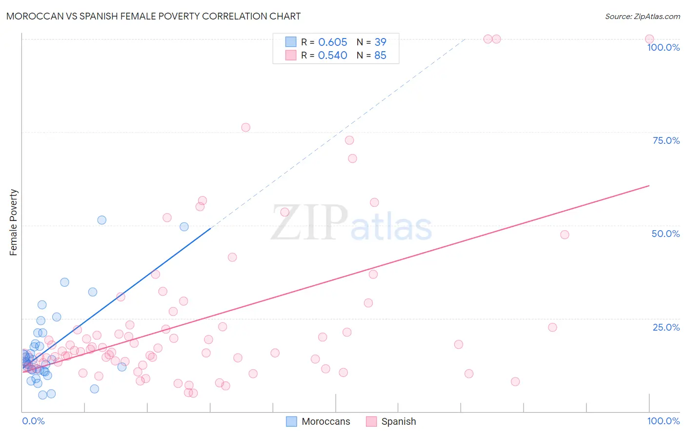 Moroccan vs Spanish Female Poverty