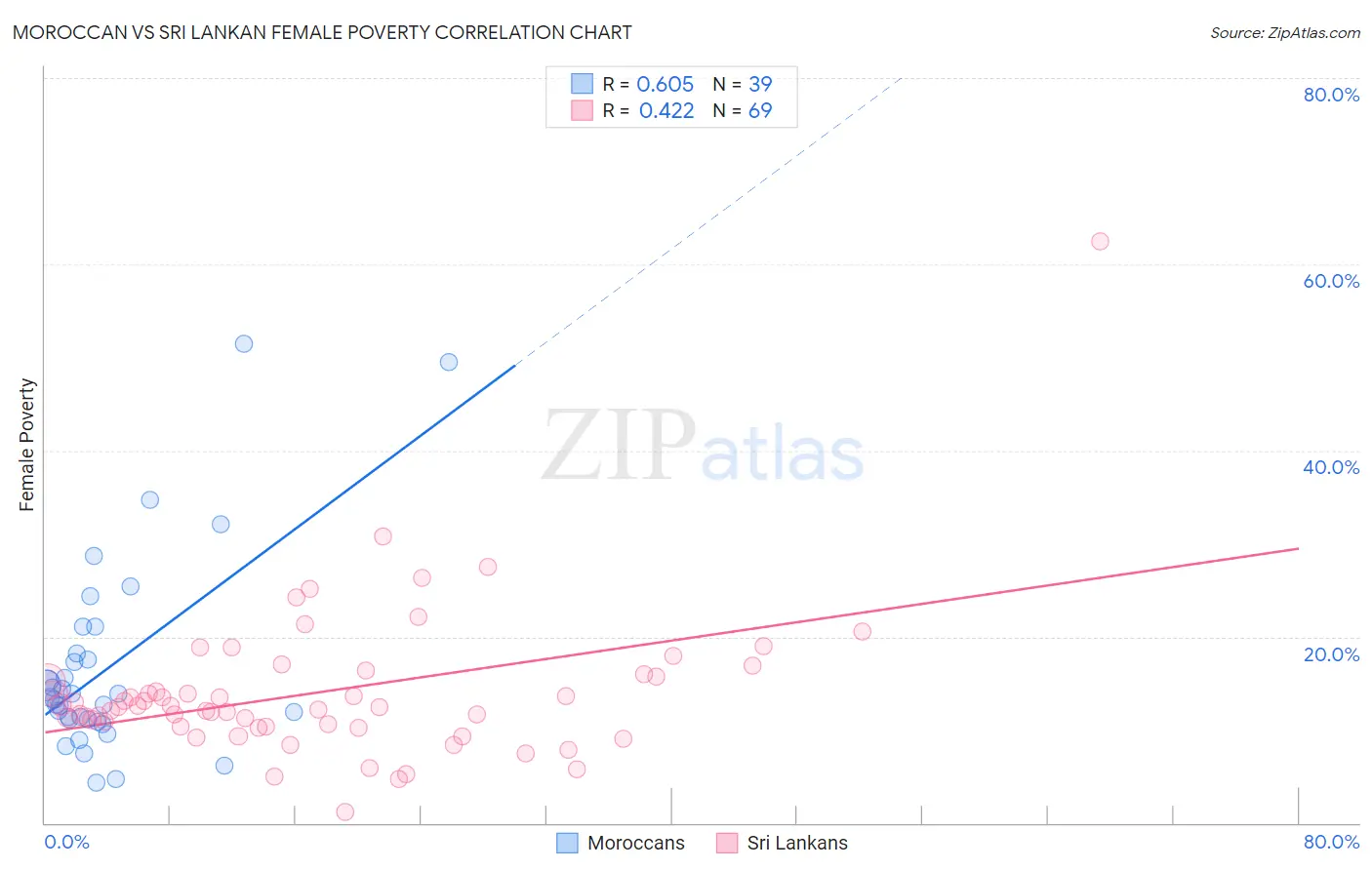 Moroccan vs Sri Lankan Female Poverty