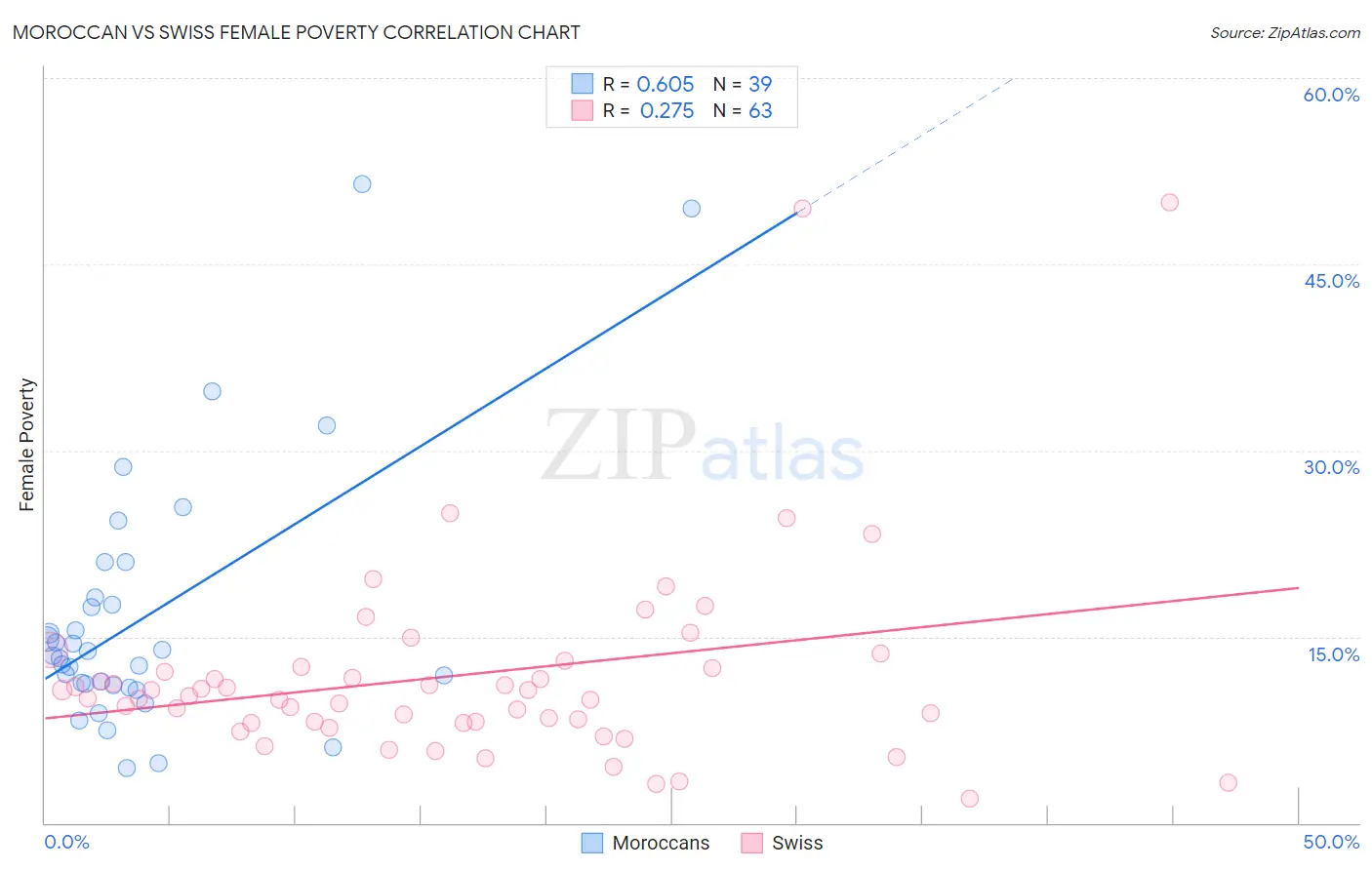 Moroccan vs Swiss Female Poverty