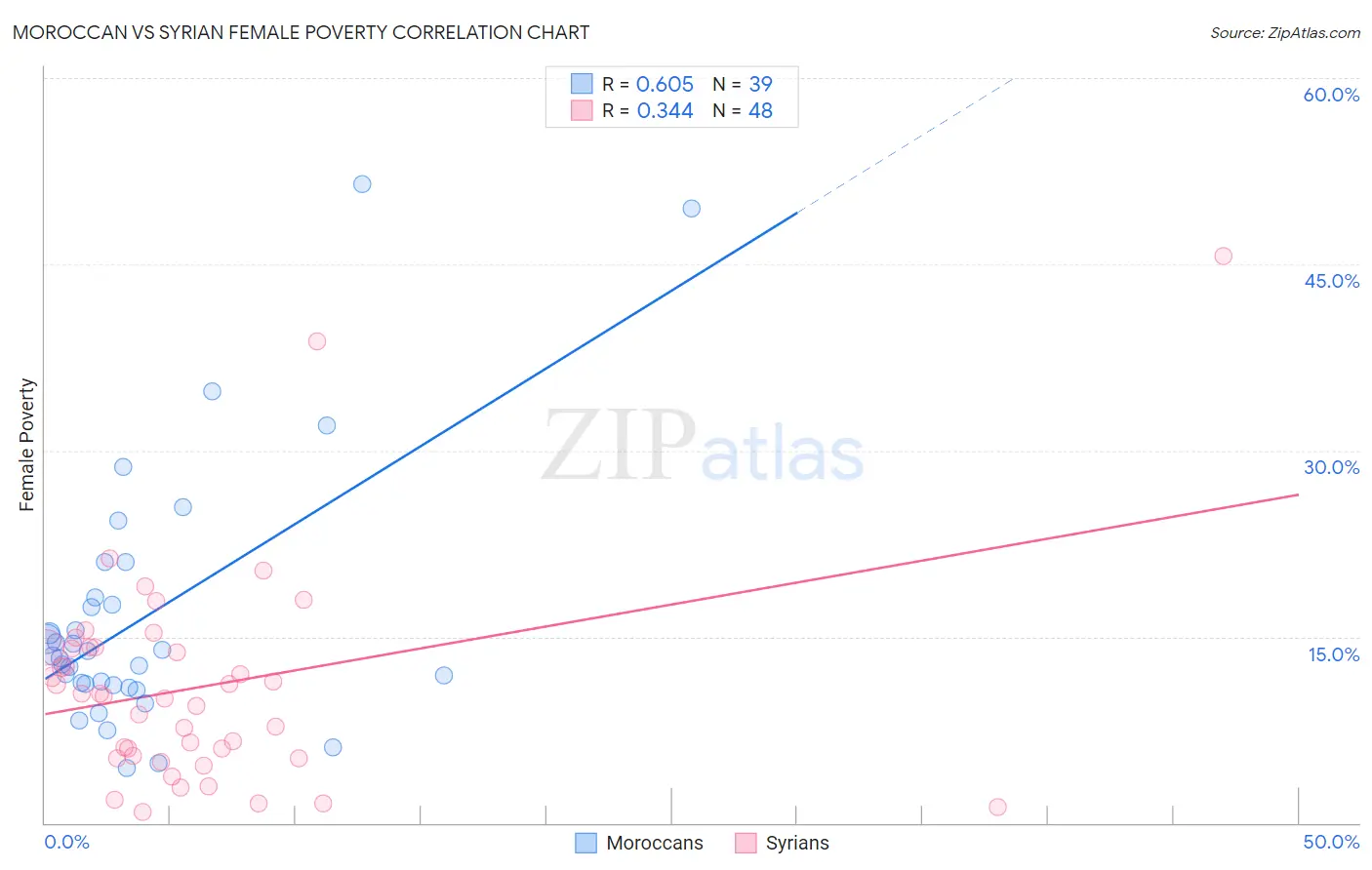 Moroccan vs Syrian Female Poverty