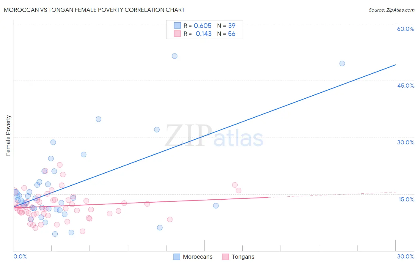 Moroccan vs Tongan Female Poverty