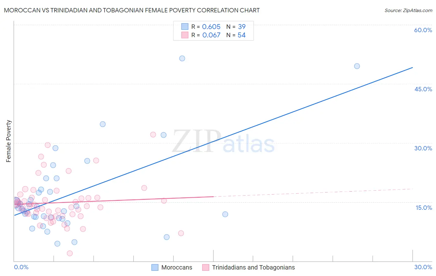 Moroccan vs Trinidadian and Tobagonian Female Poverty