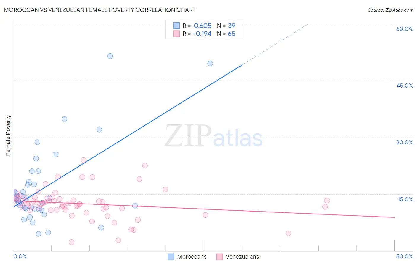 Moroccan vs Venezuelan Female Poverty