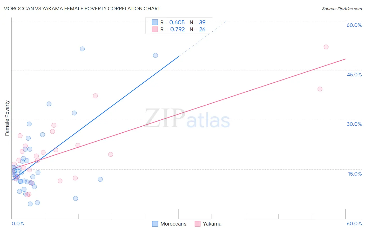Moroccan vs Yakama Female Poverty